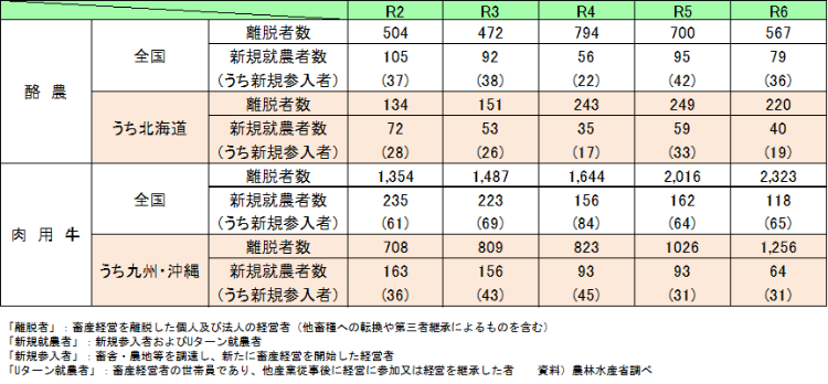 新規就農及び経営離脱状況の推移