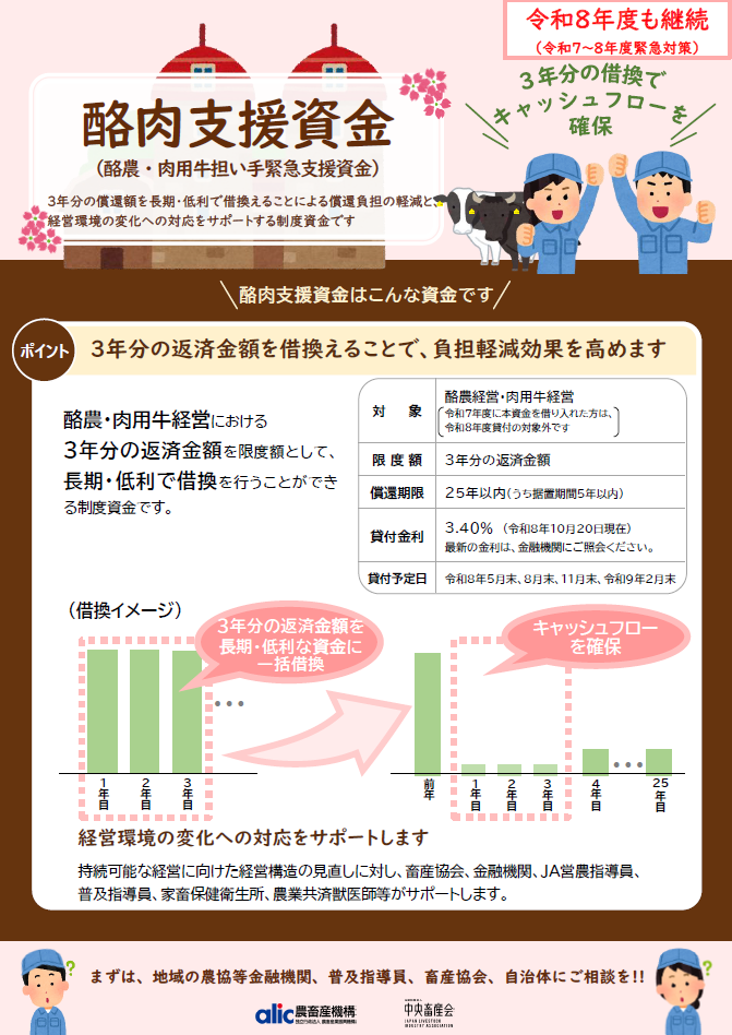 「酪肉支援資金(酪農・肉用牛担い手緊急支援資金)」の案内チラシ(2026年10月更新)。3年分の償還額を長期・低利で借り換えることによる償還負担の軽減と経営環境の変化への対応をサポートする融資制度の概要を示す。