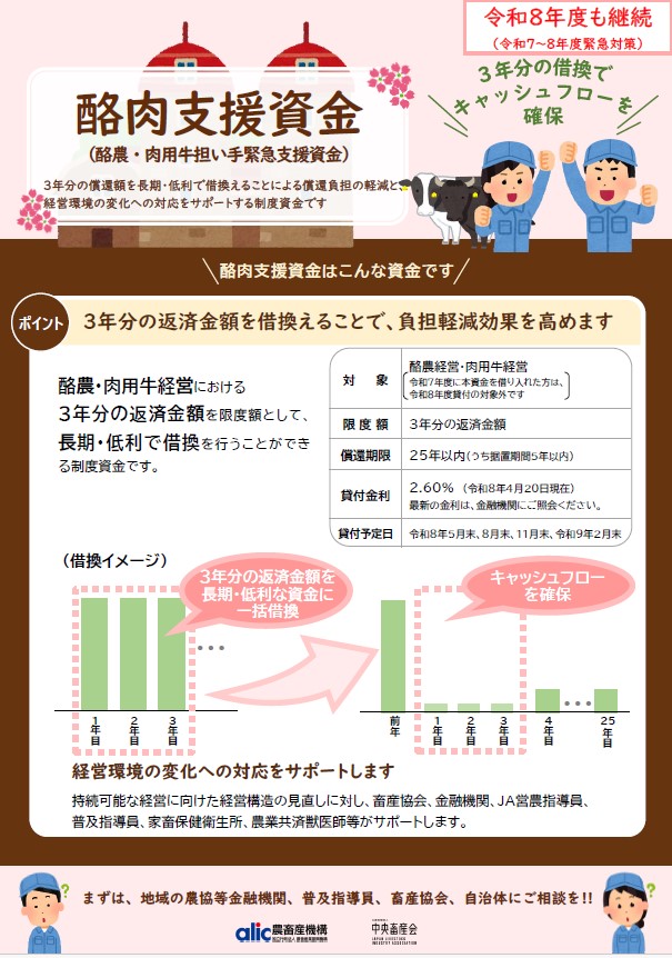 酪肉支援資金の概要説明チラシ。3年分の返済金額を長期・低利で借換え、キャッシュフローを確保する制度。令和8年度も継続