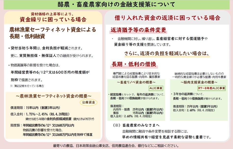 酪農・畜産農家向けの金融支援策の比較資料。資金繰りに困っている場合は農林漁業セーフティネット資金、返済に困っている場合は返済猶予や畜産リノベ資金・酪肉支援資金による借換えを紹介