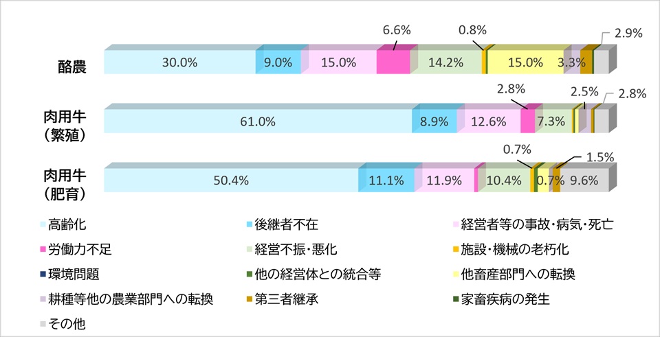 酪農、肉用牛(繁殖)、肉用牛(肥育)の3部門について、畜産経営からの離脱理由の割合を色別に分類した積み上げ横棒グラフ。 酪農の主な離脱理由(上位項目) 高齢化:30.0% 他畜産部門への転換:15.0% 経営者等の事故・病気・死亡:15.0% 経営不振・悪化:14.2% 後継者不在:9.0% 耕種等他の農業部門への転換:3.3% 労働力不足:6.6% 施設・機械の老朽化:0.8% その他:2.9% 肉用牛(繁殖)の主な離脱理由 高齢化:61.0% 経営者等の事故・病気・死亡:12.6% 後継者不在:8.9% 施設・機械の老朽化:7.3% 労働力不足:2.8% 他畜産部門への転換:2.5% その他:2.8% 肉用牛(肥育)の主な離脱理由 高齢化:50.4% 経営不振・悪化:10.4% 耕種等他の農業部門への転換:9.6% 後継者不在:11.1% 経営者等の事故・病気・死亡:11.9% 労働力不足:0.7% 他畜産部門への転換:0.7% その他:1.5% 3部門すべてにおいて「高齢化」が最大の離脱理由であり、特に肉用牛(繁殖)では61.0%と6割超を占める。
