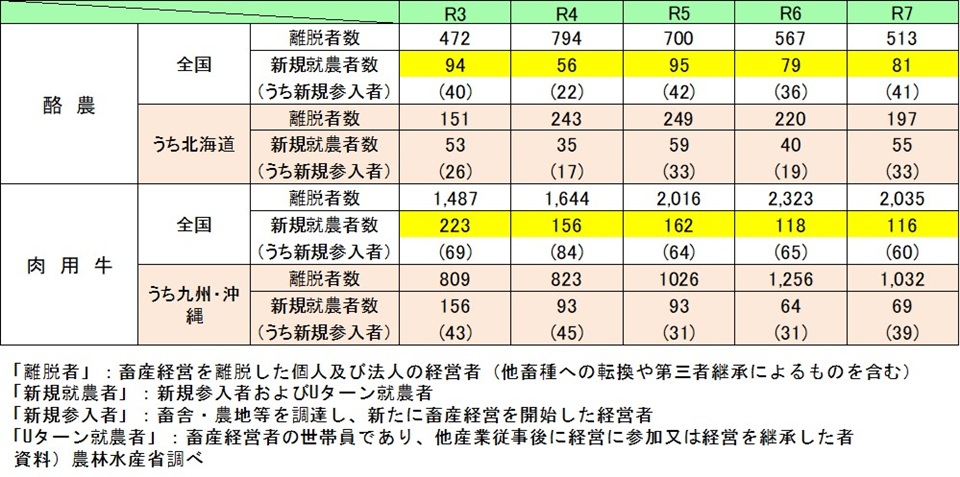 酪農と肉用牛の2部門について、令和3~7年度の離脱者数・新規就農者数を全国および主要地域(酪農は北海道、肉用牛は九州・沖縄)で示した表。 酪農の全国の離脱者数はR3の472人からR4に794人へ急増後、R7は513人となった。酪農の全国の新規就農者数はR3に94人、R4は56人、R5は95人、R6は79人、R7は81人。うち北海道の新規就農者数はR3の53人からR7は55人へとなっている。 肉用牛の全国の離脱者数はR3の1,487人からR6に2,323人まで増加後、R7は2,035人となった。肉用牛の全国の新規就農者数はR3に223人、R4は156人、R5は162人、R6は118人、R7は116人と減少傾向。うち九州・沖縄の新規就農者数はR3の156人からR7の69人へと大幅減少。