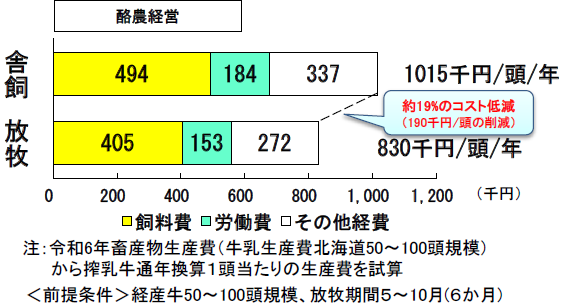 酪農経営における舎飼と放牧の1頭あたり年間生産費を、飼料費・労働費・その他経費の3費目で比較した横棒グラフ。 舎飼の合計は1,015千円/頭/年で、内訳は飼料費494千円、労働費184千円、その他経費337千円。放牧の合計は830千円/頭/年で、内訳は飼料費405千円、労働費153千円、その他経費272千円。放牧は舎飼と比べて約19%(190千円/頭)のコスト低減となることが吹き出しで強調されている。 注記として、令和6年畜産物生産費(牛乳生産費北海道50~100頭規模)から搾乳牛通年換算1頭あたりの生産費を試算したものであり、前提条件は経産牛50~100頭規模・放牧期間5~10月(6か月)と記載されている