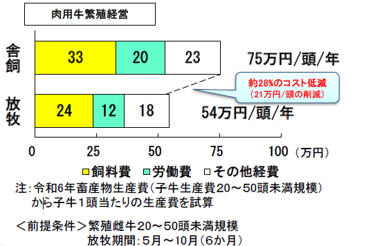 肉用牛繁殖経営における舎飼と放牧の1頭あたり年間生産コストを、飼料費・労働費・その他経費の3項目で比較した横向き積み上げ棒グラフ。 舎飼: 飼料費33万円、労働費20万円、その他経費23万円、合計75万円/頭/年 放牧: 飼料費24万円、労働費12万円、その他経費18万円、合計54万円/頭/年 放牧を採用することで舎飼と比べて約28%のコスト低減(21万円/頭の削減)が実現できることを吹き出しで強調している。 注記として、令和6年畜産物生産費(子牛生産費20~50頭未満規模)から子牛1頭あたりの生産費を試算したものであり、前提条件として繁殖雌牛20~50頭未満規模・放牧期間5月~10月(6か月)が記載されている。