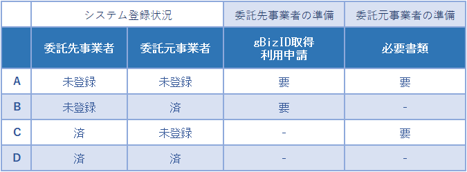 委任の事前準備