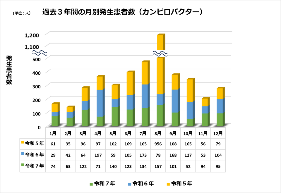 過去３年間のカンピロバクタ―食中毒の月別発生患者数のグラフ。令和5年の発生患者数は、1月61人、2月35人、3月96人、4月97人、5月102人、6月169人、7月165人、8月956人、9月108人、10月165人、11月56人、12月79人。令和6年の発生患者数は、1月29人、2月42人、3月64人、4月197人、5月59人、6月105人、7月173人、8月78人、9月168人、10月127人、11月53人、12月104人。令和7年の発生患者数は、1月74人、2月63人、3月122人、4月71人、5月140人、6月123人、7月134人、8月157人、9月101人、10月52人、11月94人、12月95人。