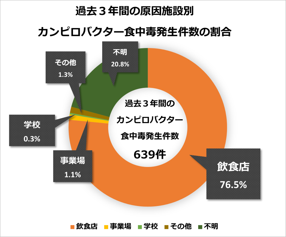 過去３年間の原因施設別カンピロバクター食中毒発生件数の割合のグラフ。過去３年間のカンピロバクター食中毒発生件数の総数は639件。うち76.5%が飲食店、1.1%が事業場、0.3%が学校、1.3%はその他の施設で発生している。20.8%は原因施設は不明である。