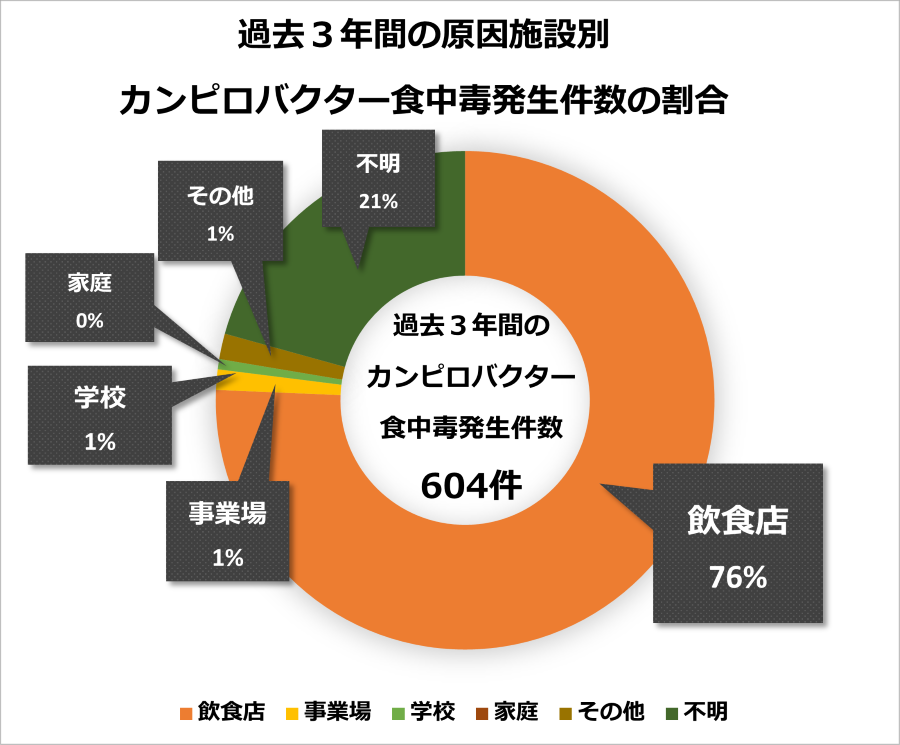 過去3年間の原因施設別カンピロバクター食中毒発生件数の割合　過去３年間の案ピロバクタ―食中毒発生件数　６０４件　飲食店７６％　事業場１％　学校１％　家庭０％　その他１％　不明２１％