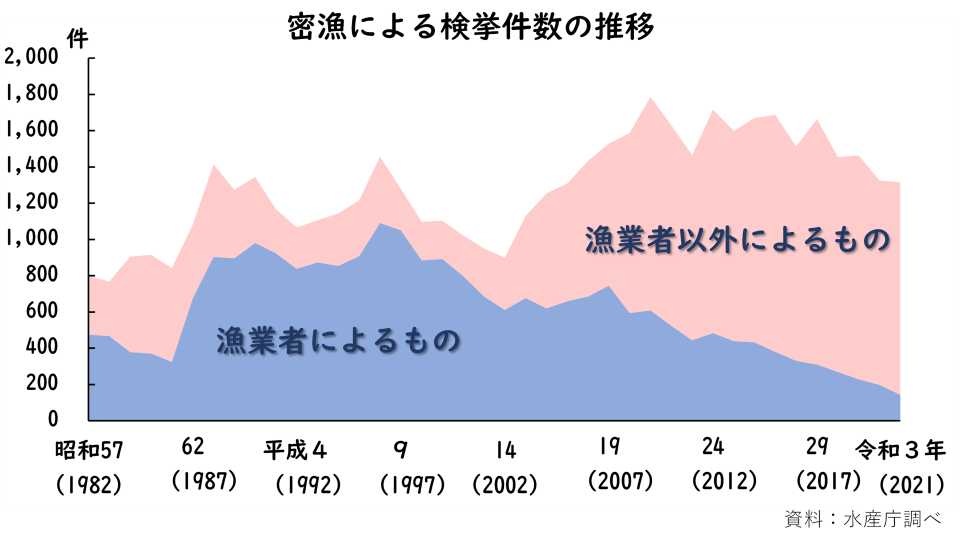 海の中の状況、水産資源について2