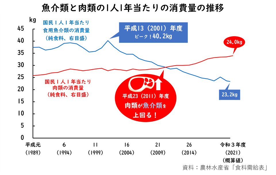 水産物を食べる、魚介類の消費について