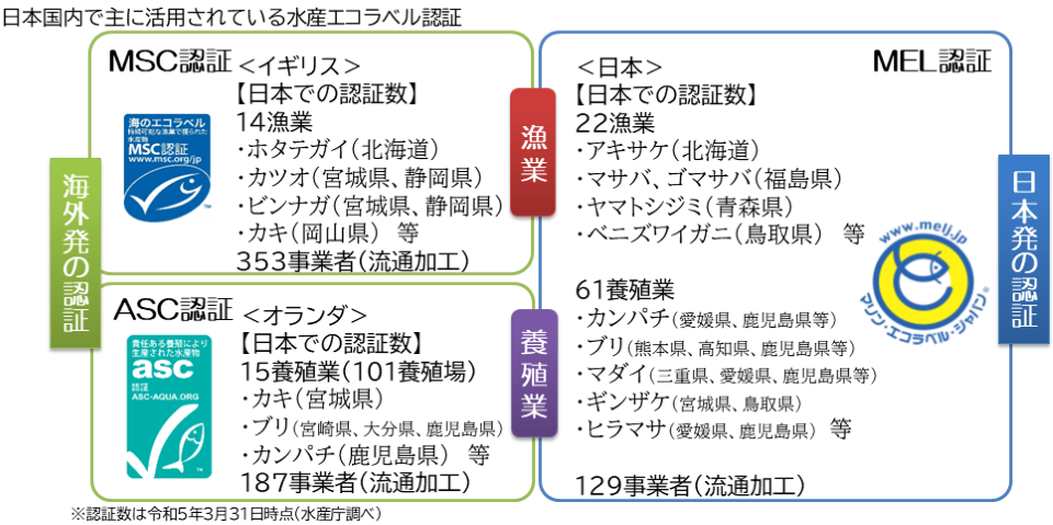 水産産エコラベルをめぐる状況