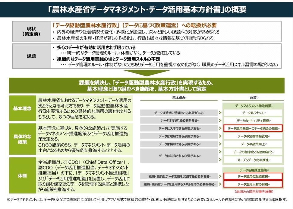 データマネジメント・データ活用基本方針書の概要