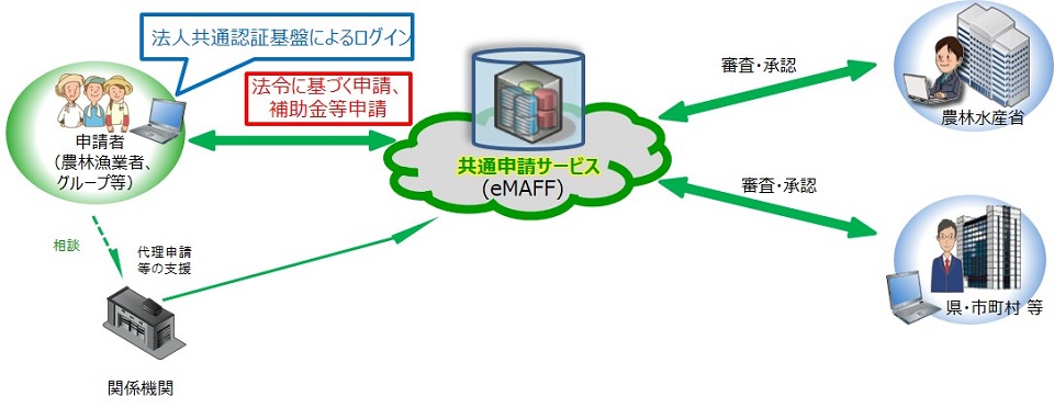 共通申請サービス概念図
