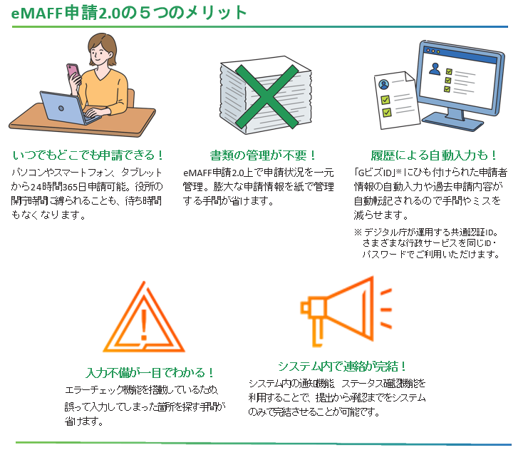 eMAFF申請2.0の5つのメリットを紹介するインフォグラフィック。上段に3つ、下段に2つのメリットがイラストと説明文とともに示されている。 1つ目:いつでもどこでも申請できる! パソコンやスマートフォン、タブレットから24時間365日申請可能。役所の開庁時間に縛られることも、待ち時間もなくなります。 2つ目:書類の管理が不要! eMAFF申請2.0上で申請状況を一元管理。膨大な申請情報を紙で管理する手間が省けます。 3つ目:履歴による自動入力も! 「GビズID」にひも付けられた申請者情報の自動入力や過去申請内容が自動転記されるので手間やミスを減らせます。※GビズIDはデジタル庁が運用する共通認証ID。さまざまな行政サービスを同じID・パスワードでご利用いただけます。 4つ目:入力不備が一目でわかる! エラーチェック機能を搭載しているため、誤って入力してしまった箇所を探す手間が省けます。 5つ目:システム内で連絡が完結! システム内の通知機能、ステータス確認機能を利用することで、提出から承認までをシステムのみで完結させることが可能です。