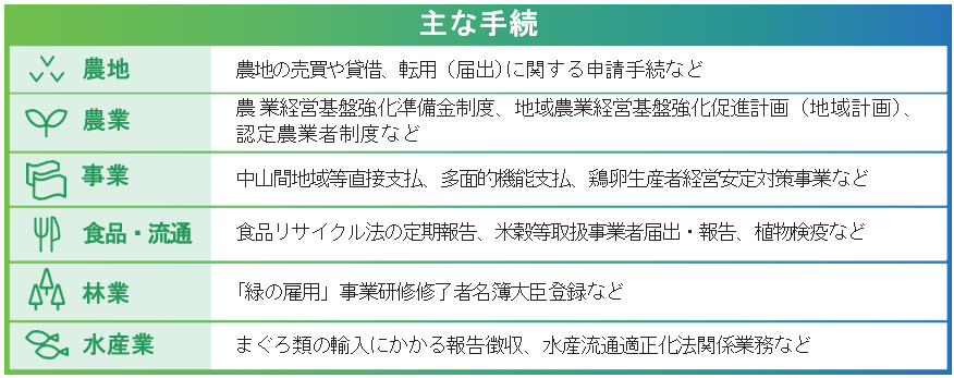 eMAFF申請2.0の「主な手続」と題された6行2列の一覧表。各行にはアイコンと分野名、および関連する手続内容が記載されている。 農地: 農地の売買や貸借、転用(届出)に関する申請手続など 農業: 農業経営基盤強化準備金制度、地域農業経営基盤強化促進計画(地域計画)、認定農業者制度など 事業: 中山間地域等直接支払、多面的機能支払、鶏卵生産者経営安定対策事業など 食品・流通: 食品リサイクル法の定期報告、米穀等取扱事業者届出・報告、植物検疫など 林業: 「緑の雇用」事業研修修了者名簿大臣登録など 水産業: まぐろ類の輸入にかかる報告徴収、水産流通適正化法関係業務など