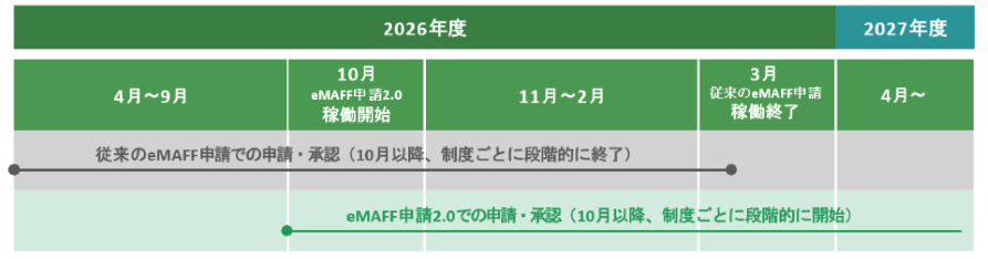 2026年度~2027年度を対象としたeMAFF申請システムの移行スケジュール表。横軸に時系列、縦軸に新旧システムの稼働状況を示している。 時期の区切りは5段階: 2026年4月~9月、2026年10月(eMAFF申請2.0 稼働開始)、2026年11月~2月、2027年3月(従来のeMAFF申請 稼働終了)、2027年4月以降。 従来のeMAFF申請での申請・承認は10月以降に制度ごとに段階的に終了、2027年3月をもって完全終了する。eMAFF申請2.0での申請・承認は2026年10月以降に制度ごとに段階的に開始し、2027年4月以降に完全移行する。