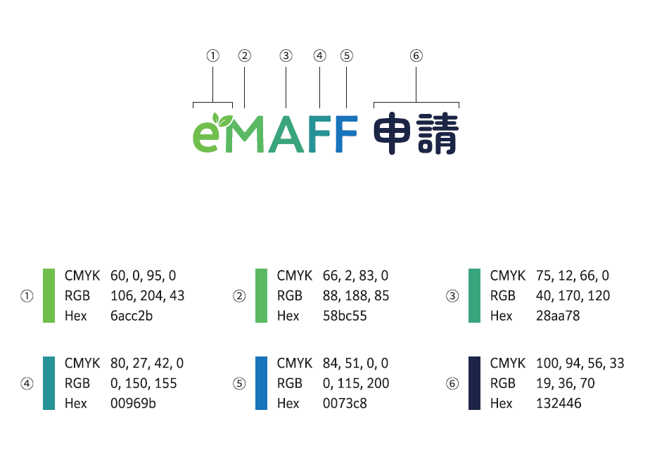 eMAFF申請のロゴマークと、その配色仕様を示した図です。ロゴは『e』の文字に葉のマークを組み合わせたデザインで、『eMAFF 申請』と表記されています。ロゴの各部分に①~⑥の番号が振られ、それぞれの色が下記のとおり定義されています。 ①(黄緑):CMYK 60, 0, 95, 0/RGB 106, 204, 43/Hex 6acc2b ②(緑):CMYK 66, 2, 83, 0/RGB 88, 188, 85/Hex 58bc55 ③(青緑):CMYK 75, 12, 66, 0/RGB 40, 170, 120/Hex 28aa78 ④(ターコイズ):CMYK 80, 27, 42, 0/RGB 0, 150, 155/Hex 00969b ⑤(青):CMYK 84, 51, 0, 0/RGB 0, 115, 200/Hex 0073c8 ⑥(濃紺):CMYK 100, 94, 56, 33/RGB 19, 36, 70/Hex 132446」