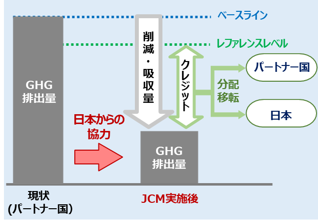 削減・吸収量とクレジット発行移転の構造