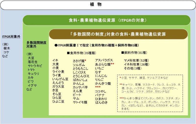 MLSの対象となる植物遺伝資源を示した図