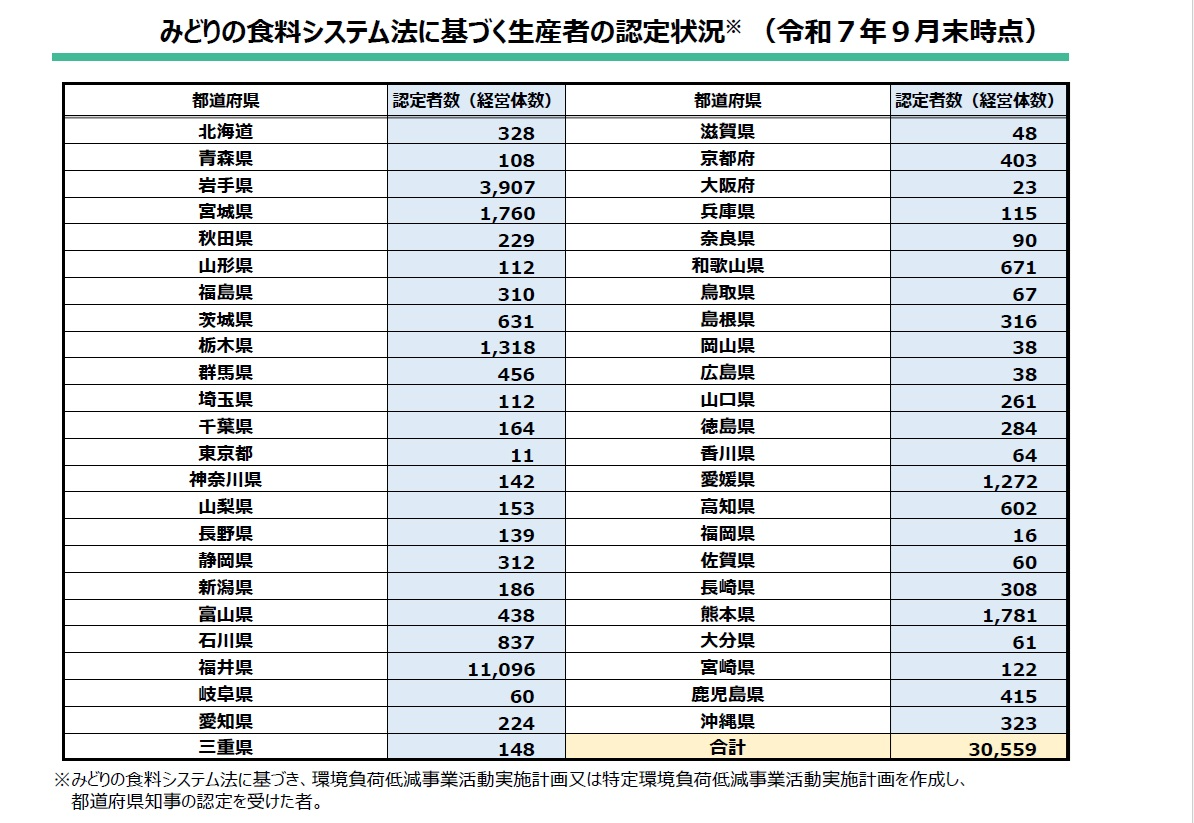 生産者の認定状況