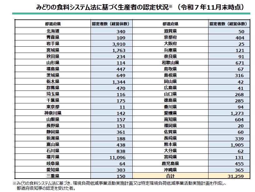 みどり認定者数(令和7年11月末時点)