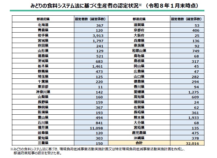 みどりの食料システム法について（みどり認定、基盤認定）：農林水産省