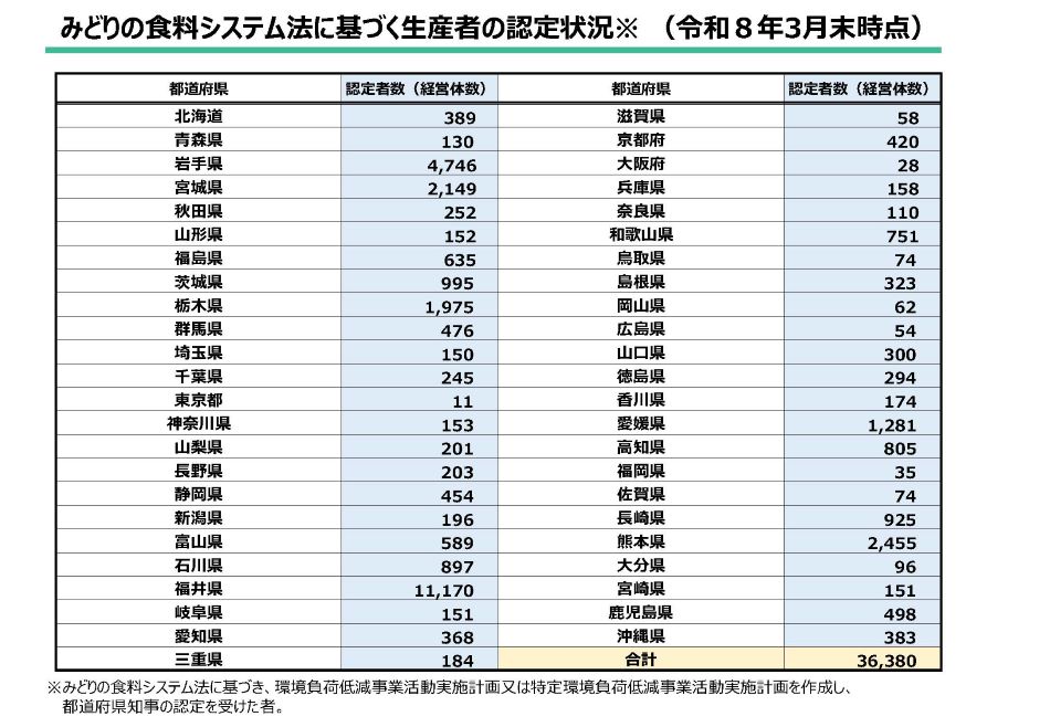 みどりの食料システム法に基づく生産者の認定状況（令和8年3月末時点）