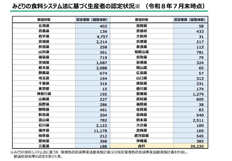 認定者数(7月末時点)