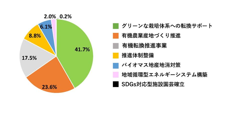 交付金メニュー別の取組要望割合円グラフ