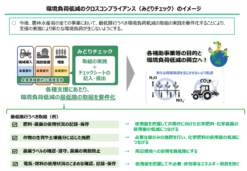 環境負荷低減のクロスコンプライアンス（みどりチェック）のイメージ