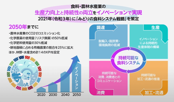 食料・農林水産業の生産力向上と持続性の両立をイノベーションで実現