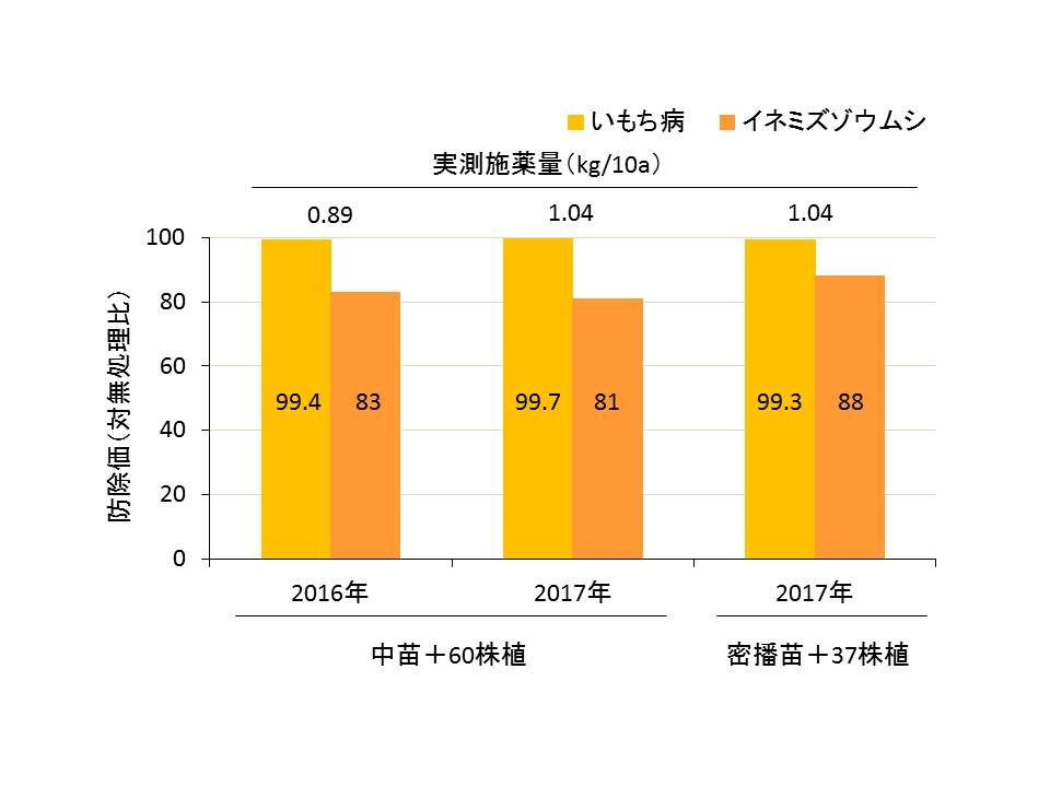 防除効果のグラフ