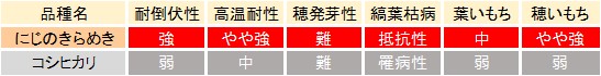 耐性・耐病性の比較表