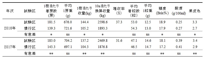 光反射シートが収量および果実品質に及ぼす影響の表
