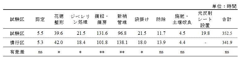 栽培方法の違いが管理作業時間に及ぼす影響