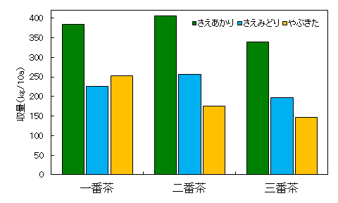 収量の比較グラフ