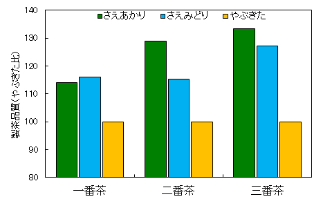 品質の比較グラフ