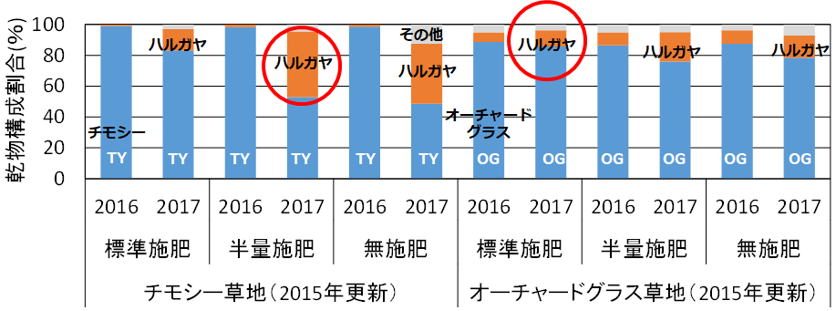 ハルガヤ構成割合のグラフ