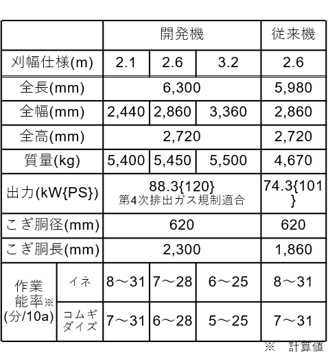 開発機の主要諸元表