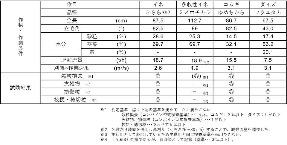 収穫試験結果の表