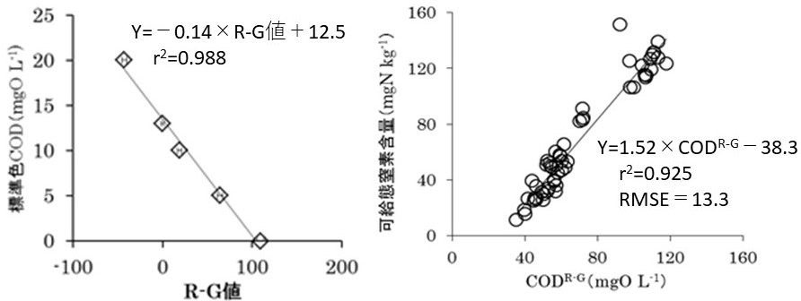窒素量の推定に用いるグラフ