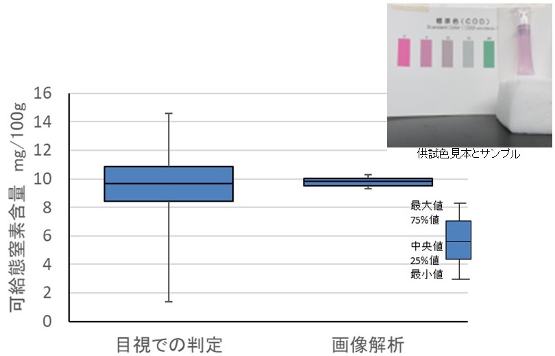 目視と画像解析の比較