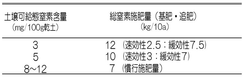 窒素含量と施肥量の目安