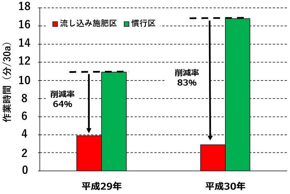 流し込みの経営評価