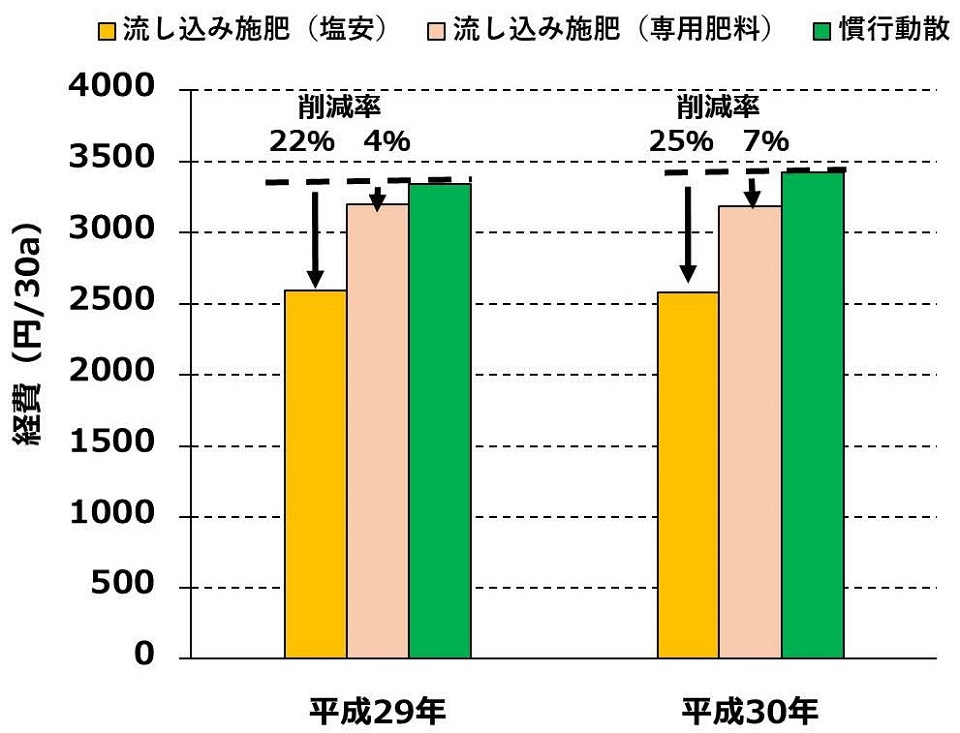 流し込みの経営評価