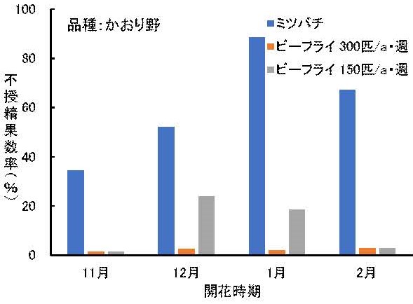 ビーフライ利用の影響