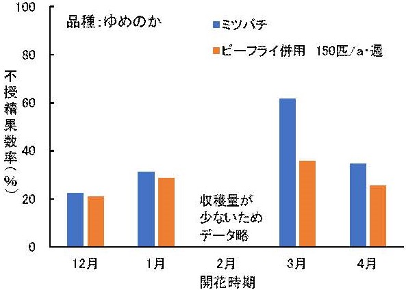 ビーフライ利用の影響