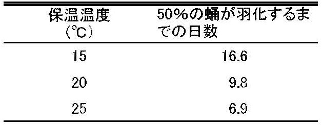 温度と羽化の関係