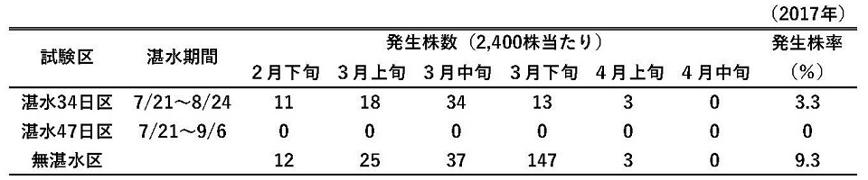 べと病の発生数（日数）