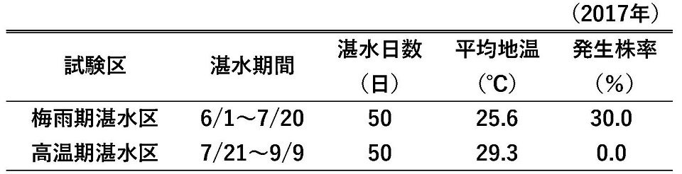 べと病の発生数（時期）